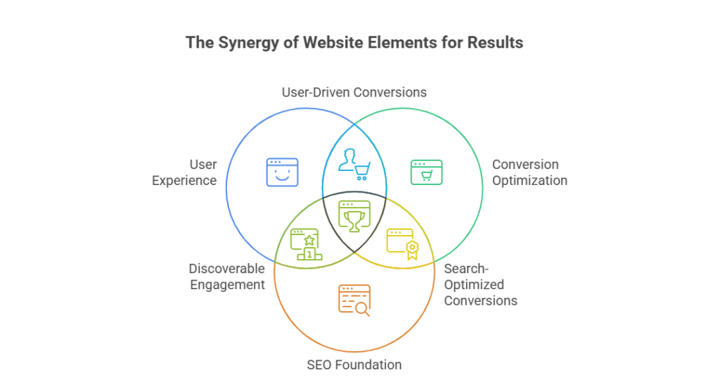 Let’s break down the anatomy of a website that actually performs