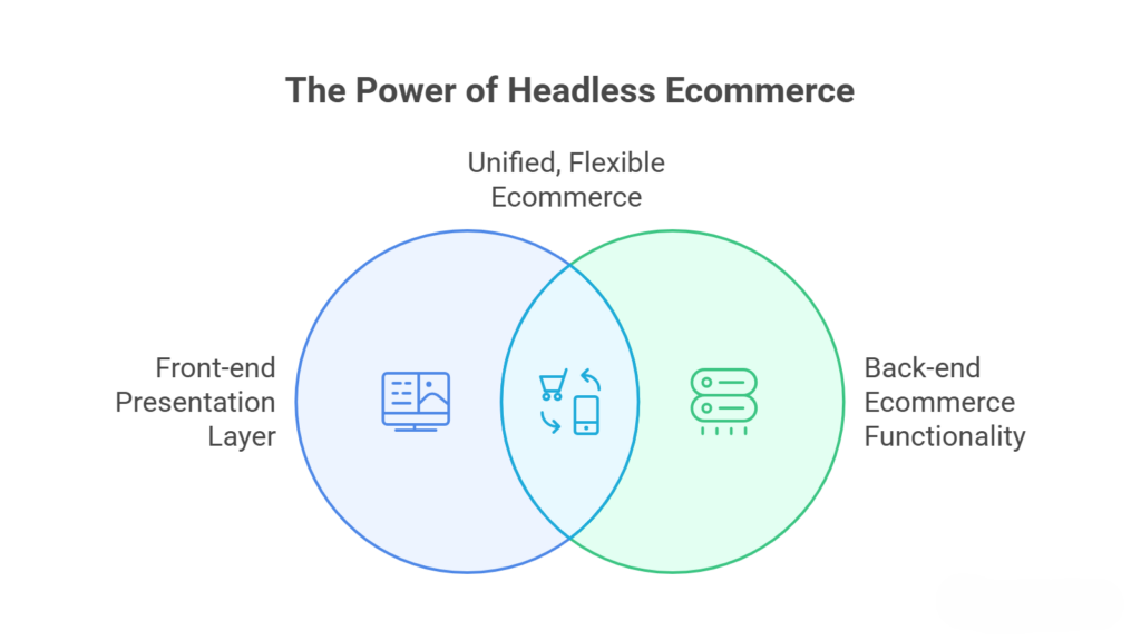 What is Headless Ecommerce and How It Works